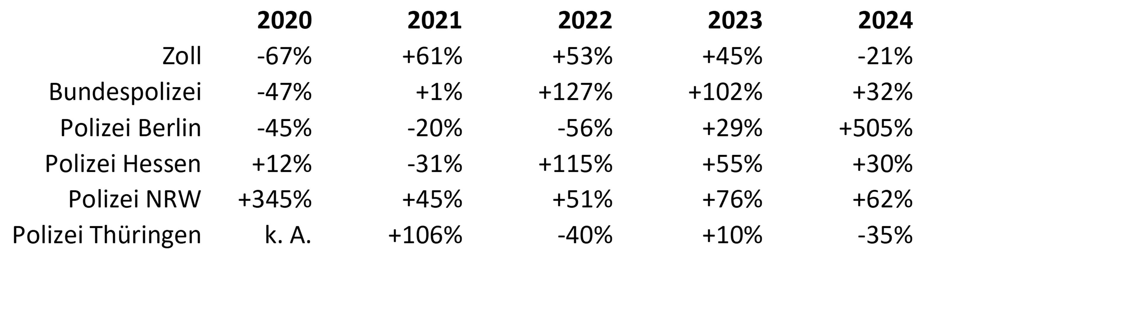 Entwicklung der Sicherstellung von Explosivstoffen 2020 2024 Bvkp