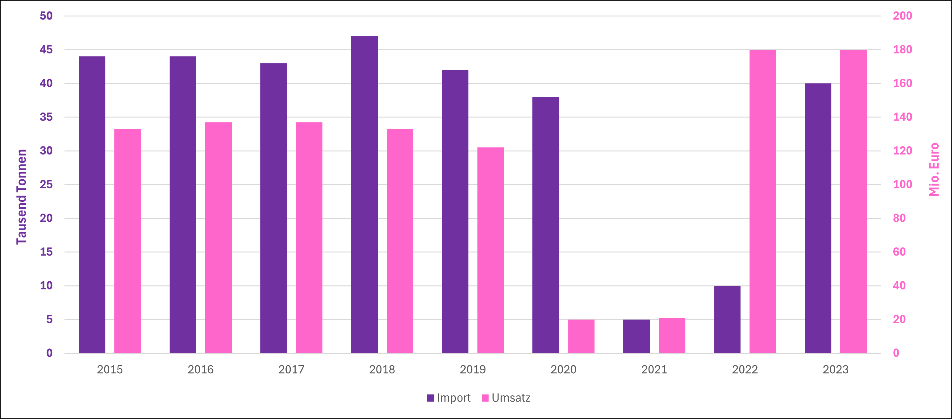 Feuerwerk Import Umsatz 15 23 2