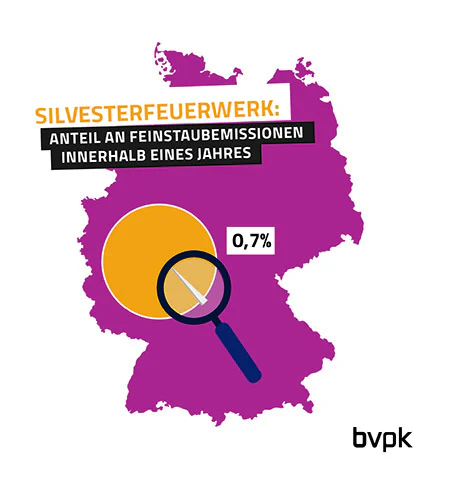 Feinstaubbelastung durch Feuerwerk als Grafik