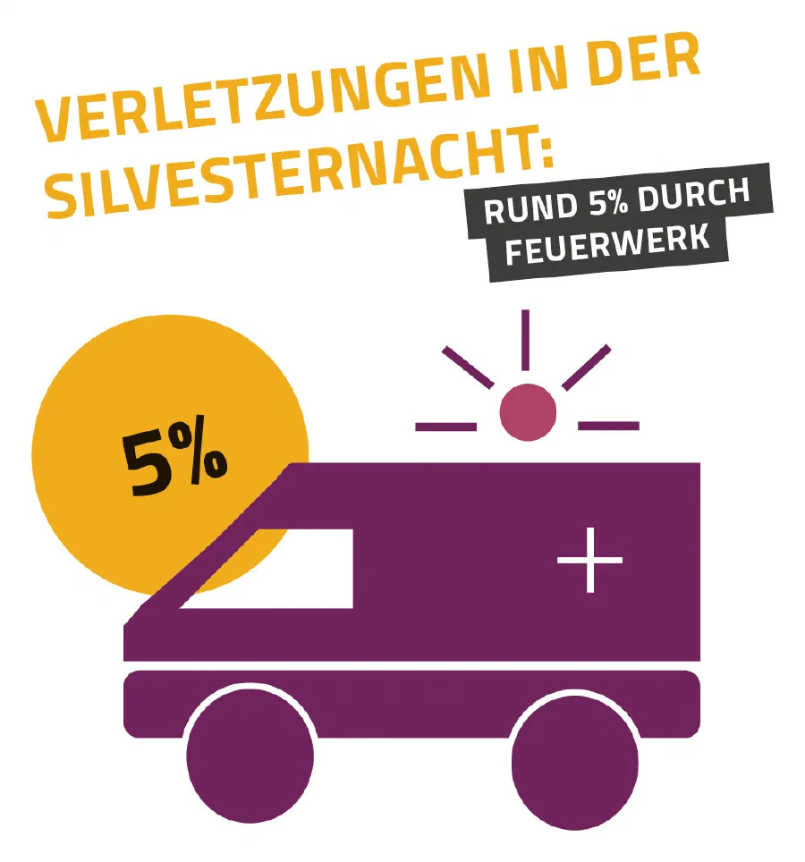 Verletzungen durch Feuerwerk an Silvester Unfälle